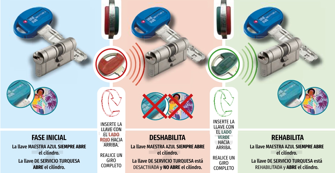 MOTTURA Cilindro de Acceso Selectivo Champions Pro - Funcionamiento 2